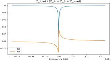 建立電極與皮膚間的阻抗：由時域訊號轉換至頻域以補齊頻段