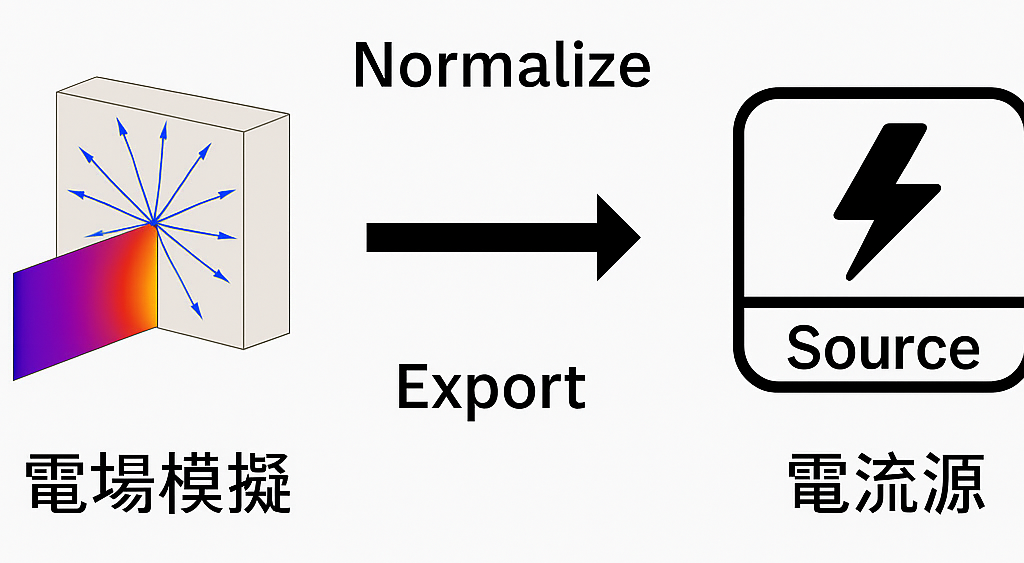电流规一化设作电流源